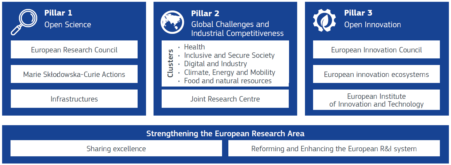 horizon europe warrant